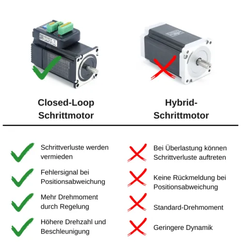 JMC Closed Loop Stepper Motor 3 Nm with Integrated Driver