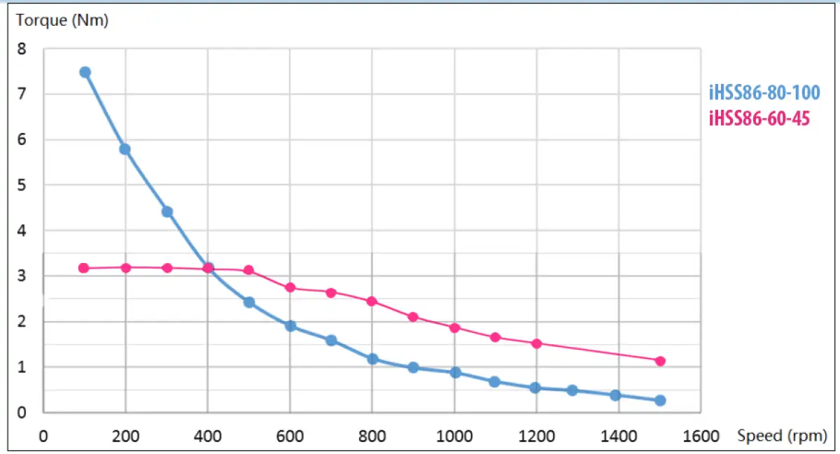 JMC Closed Loop stepper motor with integrated driver 4.5 Nm and brake