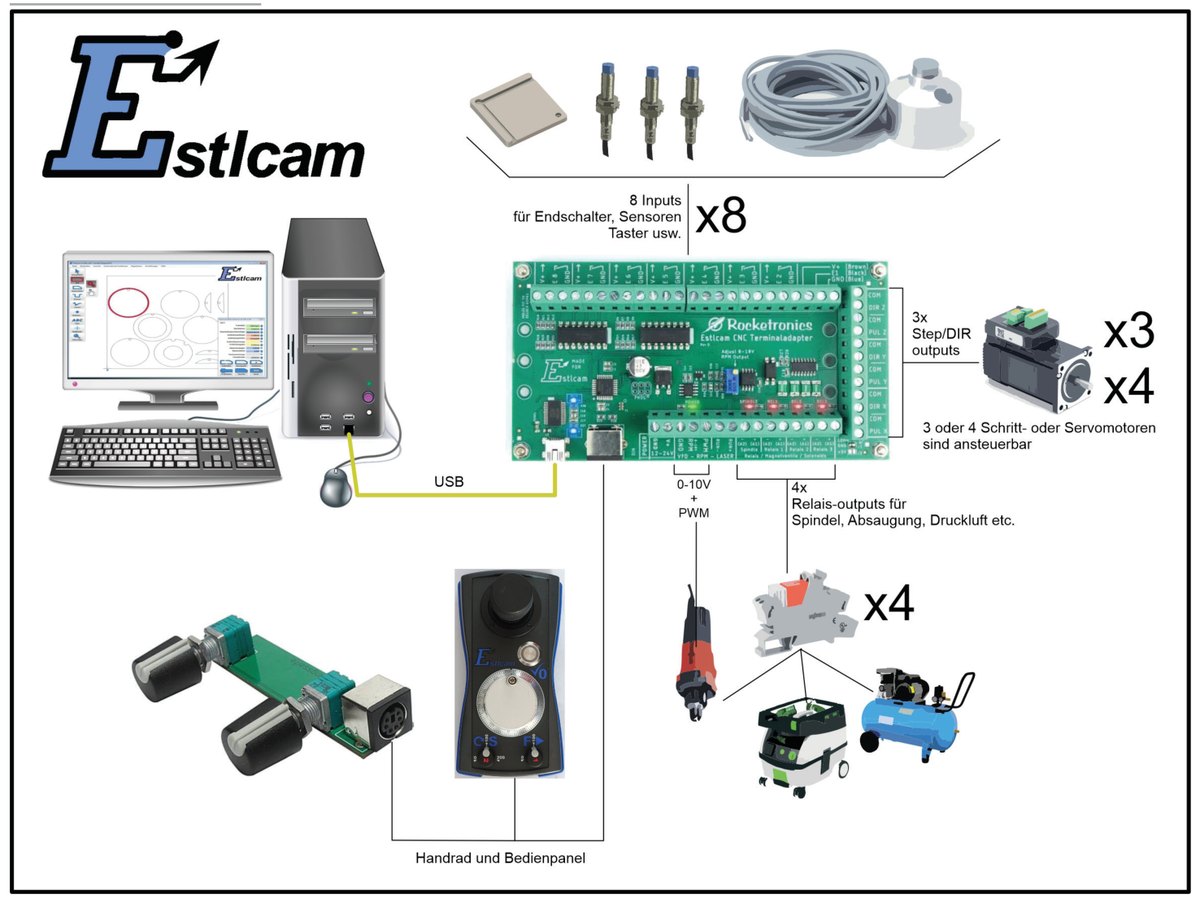 Systemschema: Klemmenadapter zwischen PC, Motortreibern, Sensoren, Relais und Spindel