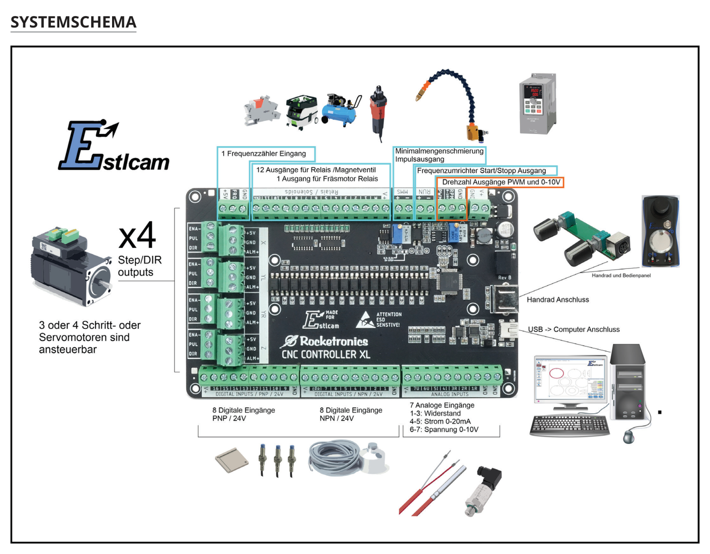 Systemschema: Was sich alles an den Klemmenadapter XL anschließen lässt